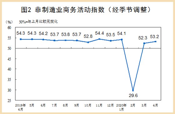 非制造業(yè)商務活動指數(shù)
