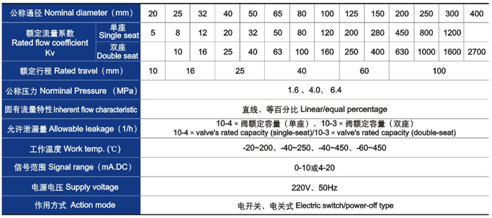 電動直通單、雙座調(diào)節(jié)閥主要技術(shù)參數(shù)