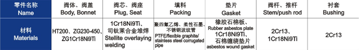 電動(dòng)直通單、雙座調(diào)節(jié)閥主要零件材料