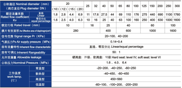 氣動(dòng)薄膜單座、套筒調(diào)節(jié)閥主要技術(shù)參數(shù)